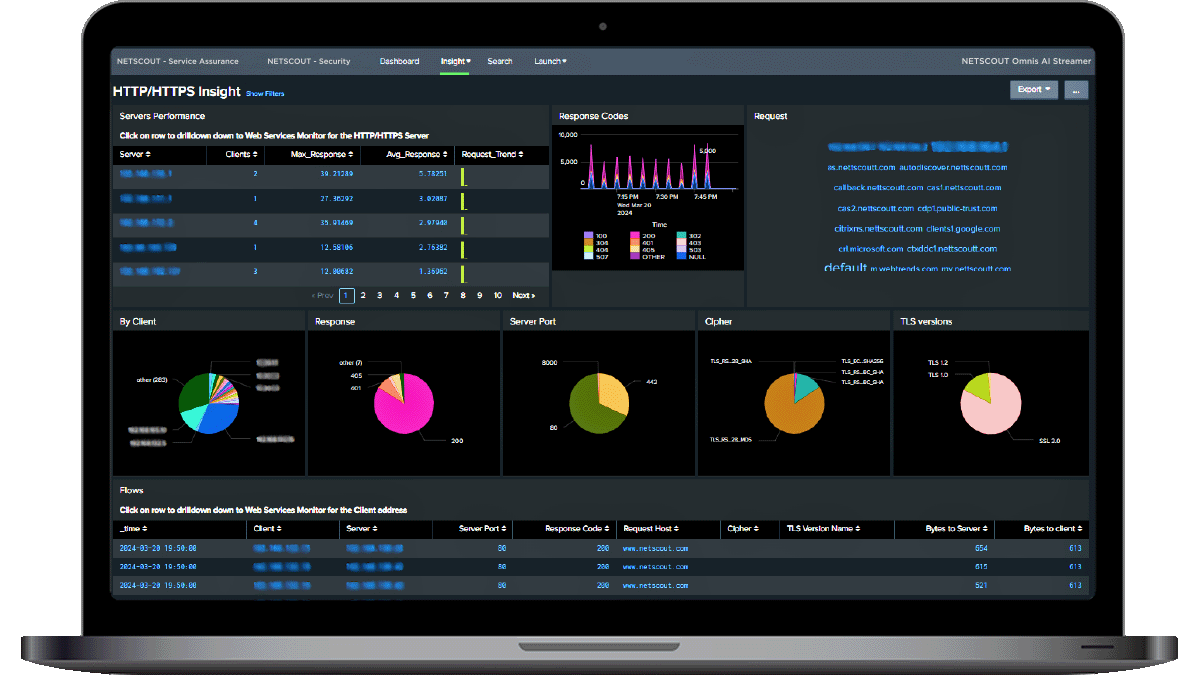 Screenshot of Omnis AI data in a Splunk dashboard