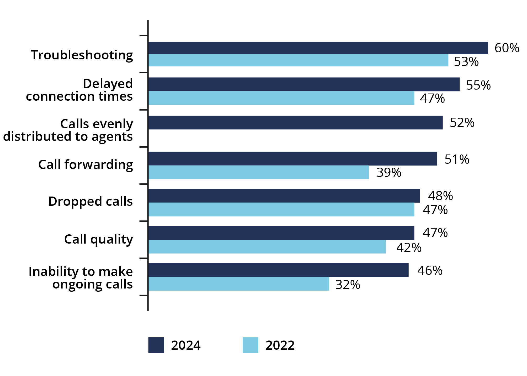 Bar Chart 2022 & 2024 showing types of performance issues experienced by contact center personnel