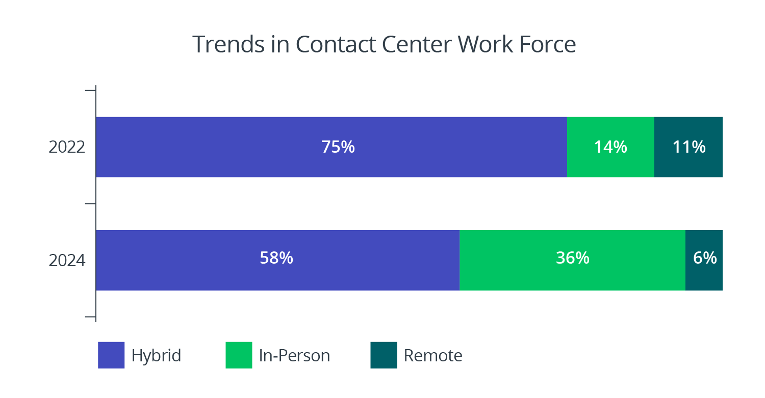 Chart showing Trends in Contact Center Work Force