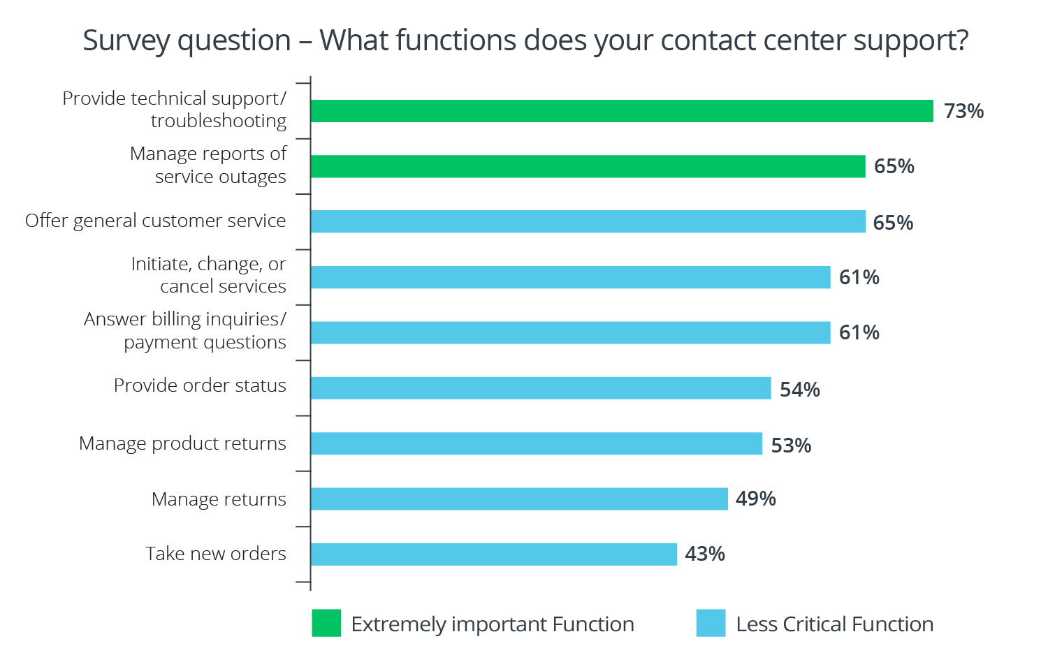 Bar graph of What Functions does your contact center support?