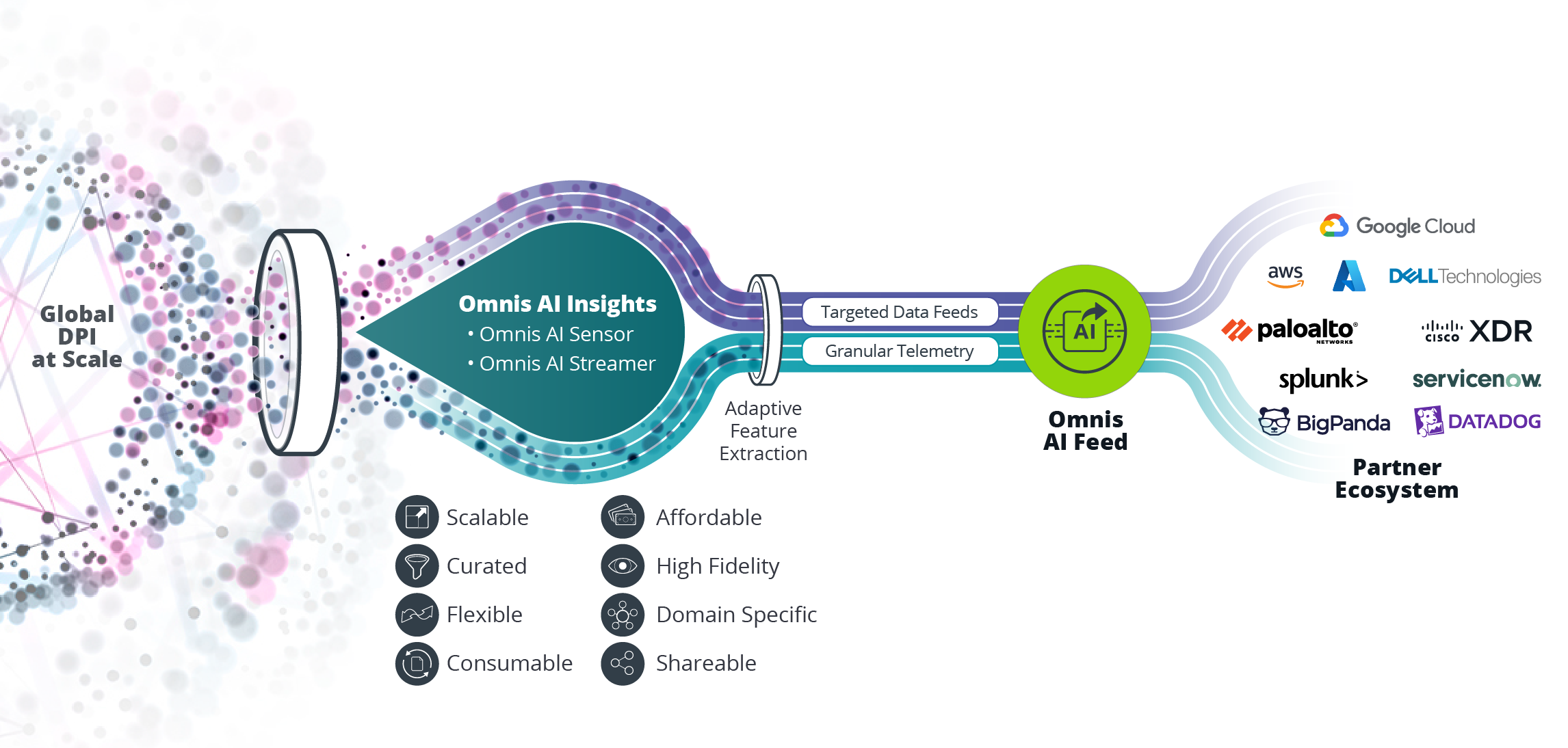 Diagram of NETSCOUT's Omnis CSP AIOps Insights architecture, which can ingest hundreds of gigabytes of data in real-time.