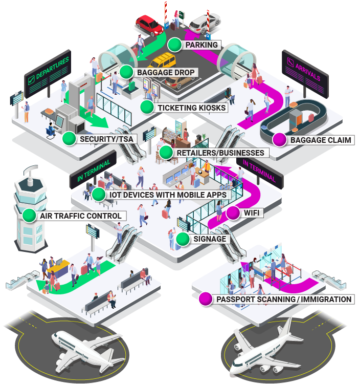 Diagram of airport, including parking, security, and terminals