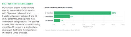 Multi-Vector Attach Breakdown Report